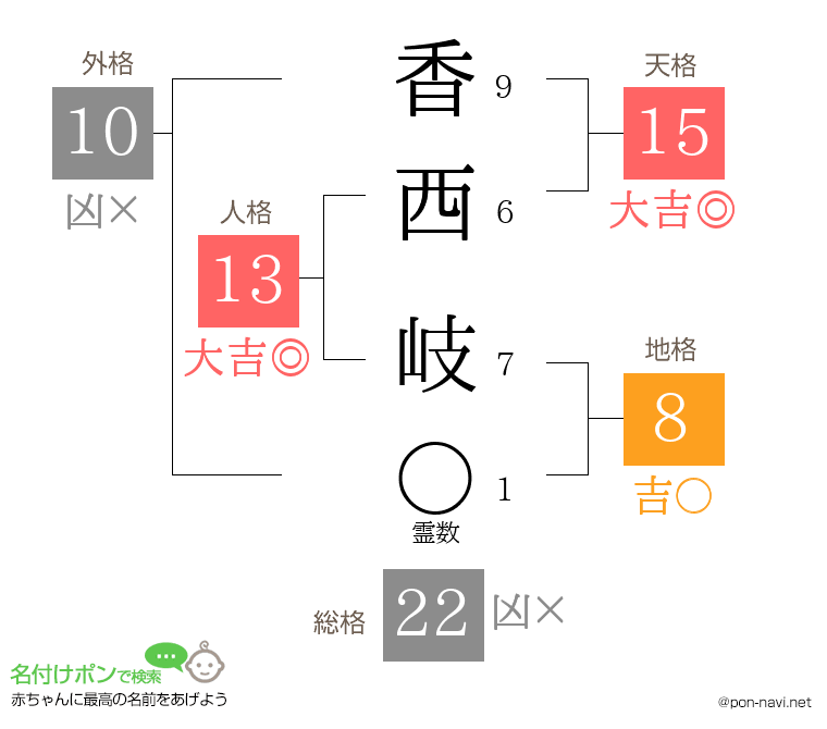 香西 岐さんの姓名判断結果