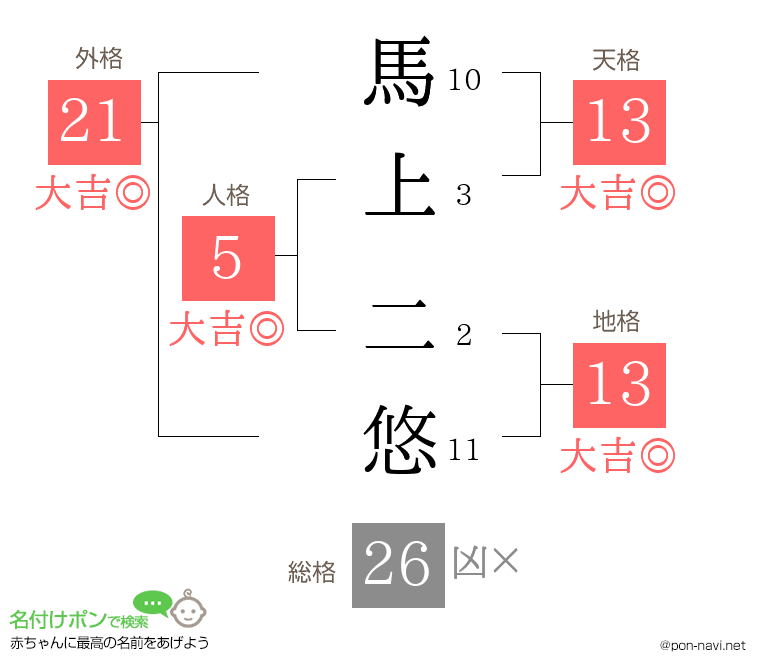 馬上 二悠さんの姓名判断結果