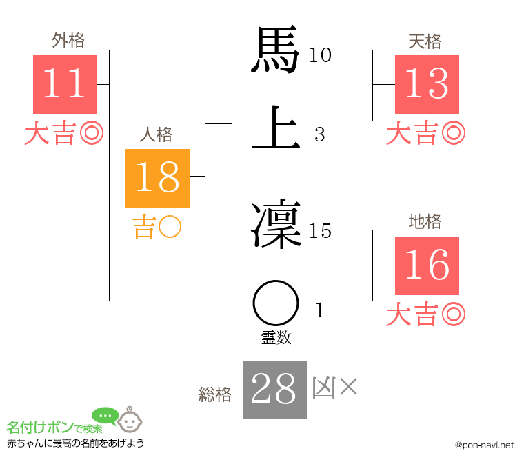 馬上 凜さんの姓名判断結果