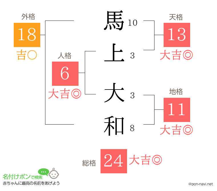 馬上 大和さんの姓名判断結果
