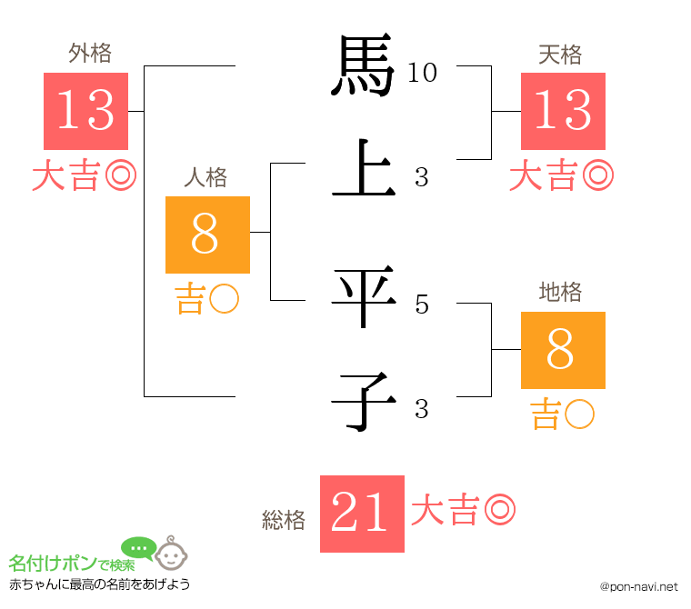 馬上 平子さんの姓名判断結果