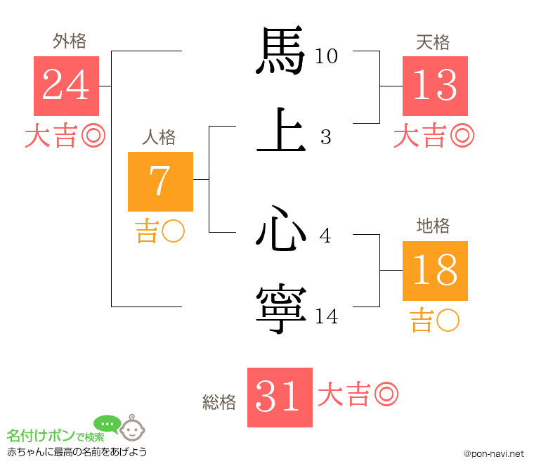 馬上 心寧さんの姓名判断結果