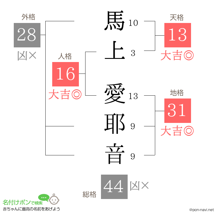 馬上 愛耶音さんの姓名判断結果