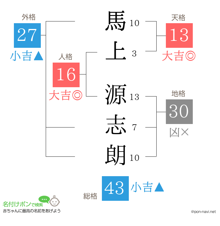 馬上 源志朗さんの姓名判断結果