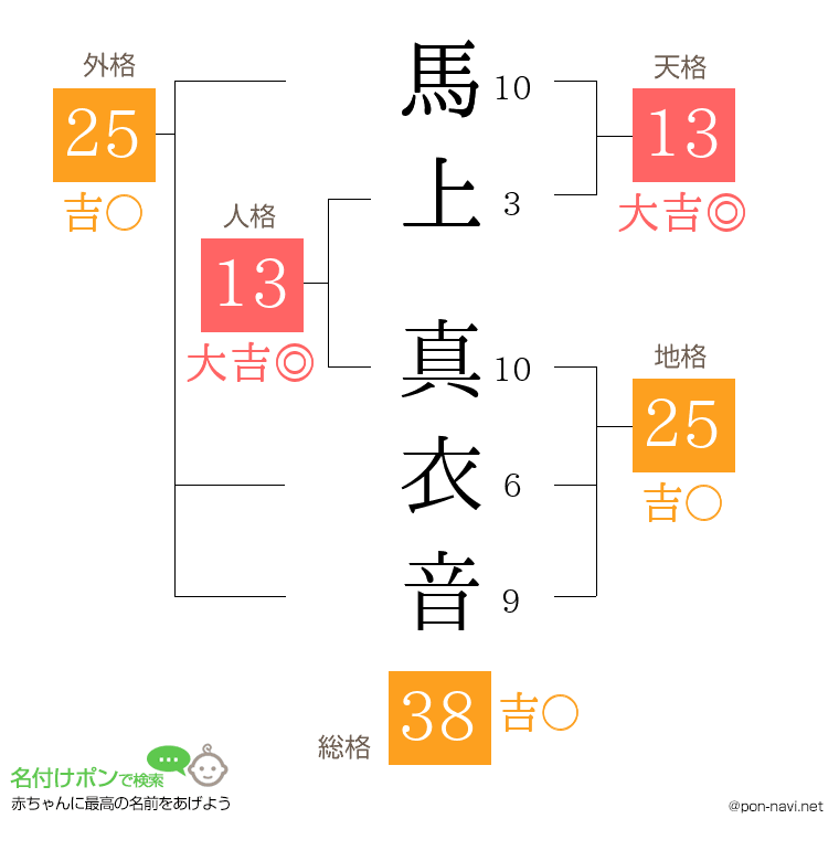 馬上 真衣音さんの姓名判断結果