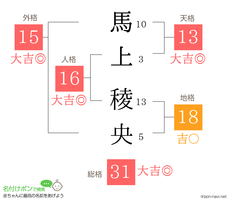 馬上 稜央さんの姓名判断結果