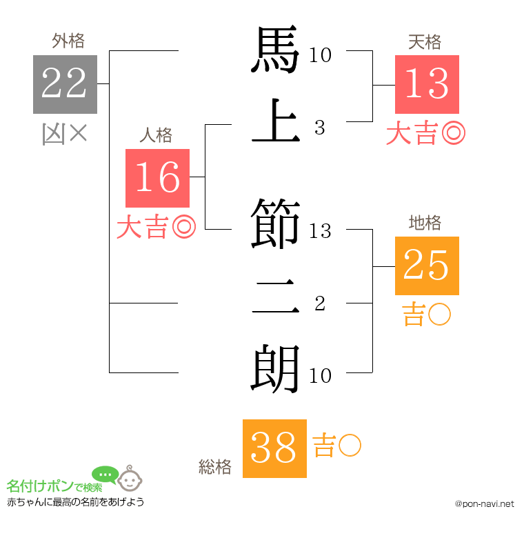 馬上 節二朗さんの姓名判断結果