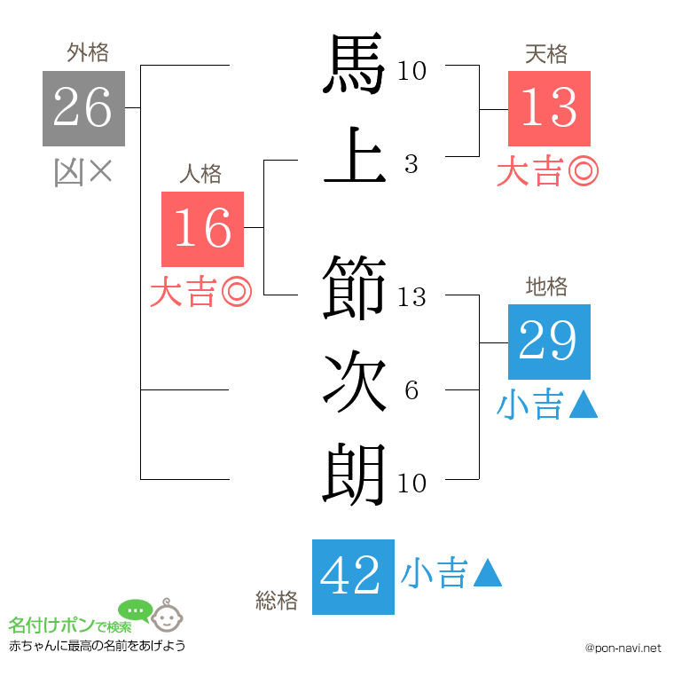 馬上 節次朗さんの姓名判断結果