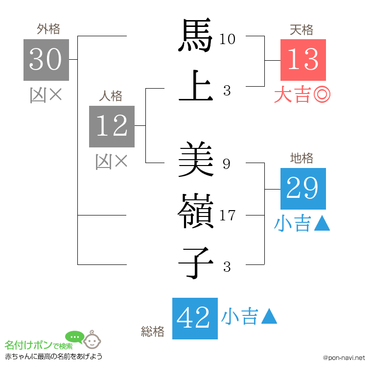 馬上 美嶺子さんの姓名判断結果