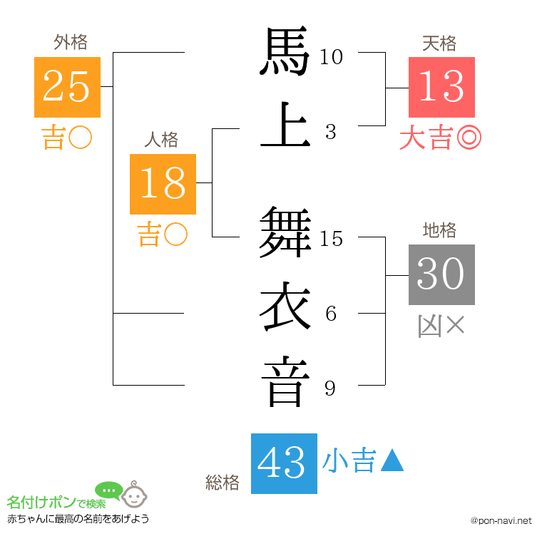 馬上 舞衣音さんの姓名判断結果