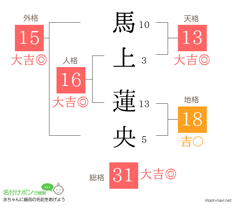 馬上 蓮央さんの姓名判断結果