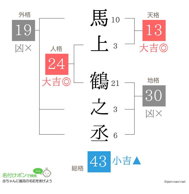 馬上 鶴之丞さんの姓名判断結果
