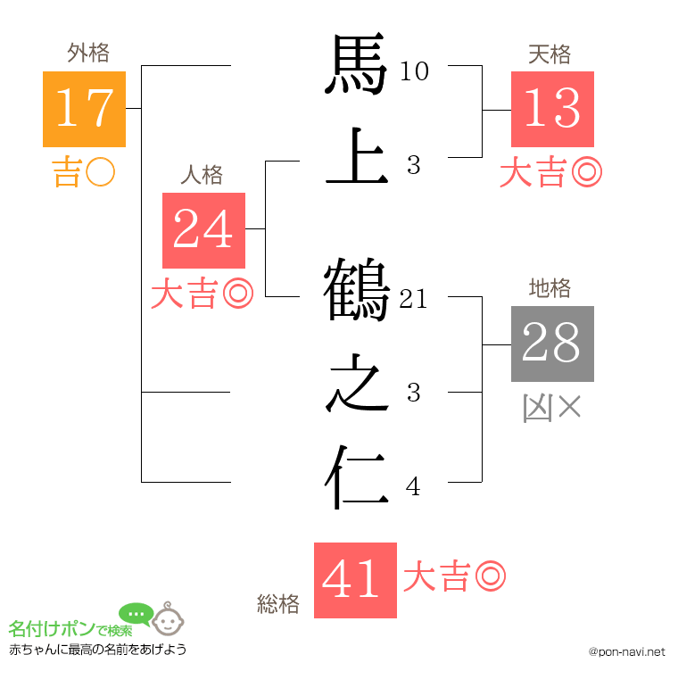 馬上 鶴之仁さんの姓名判断結果