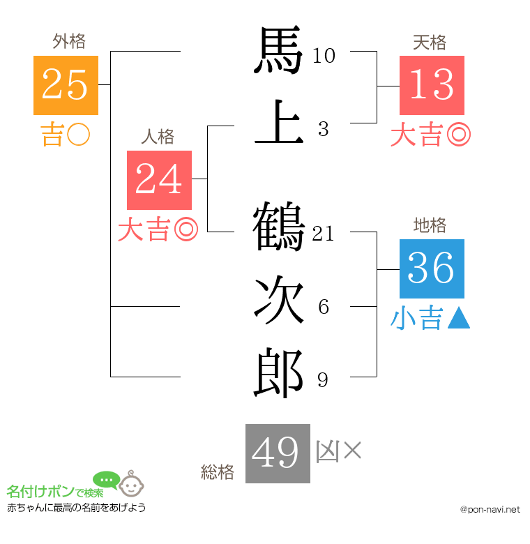 馬上 鶴次郎さんの姓名判断結果