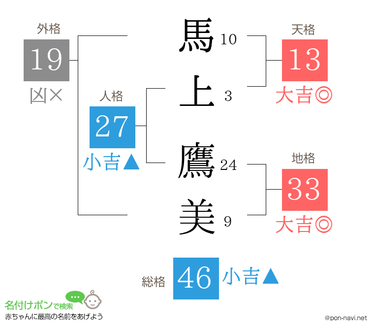 馬上 鷹美さんの姓名判断結果