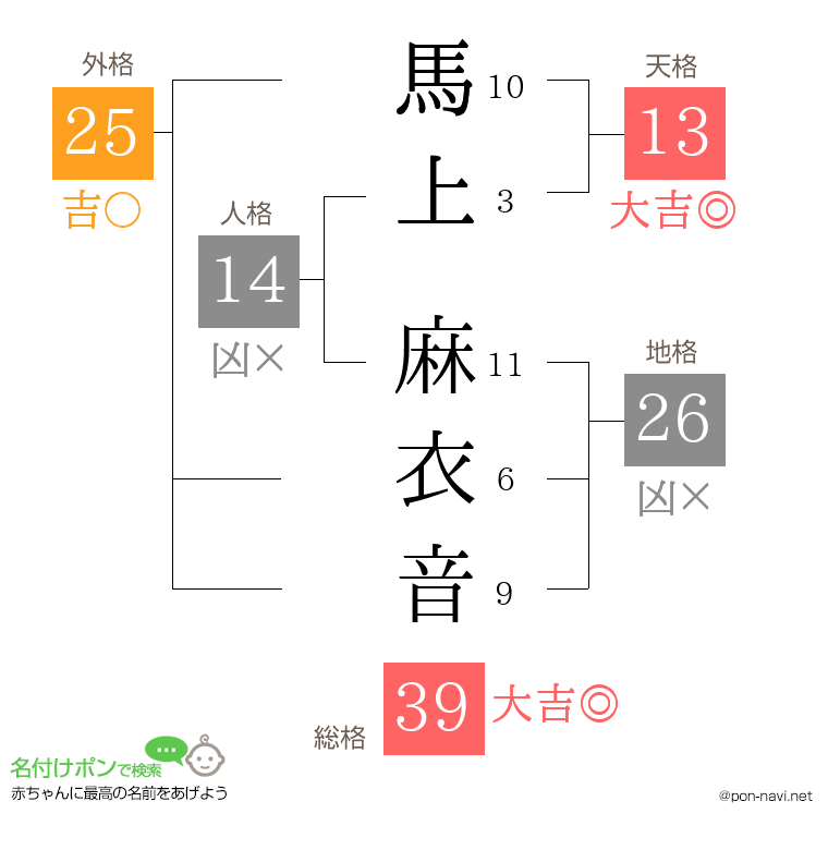 馬上 麻衣音さんの姓名判断結果