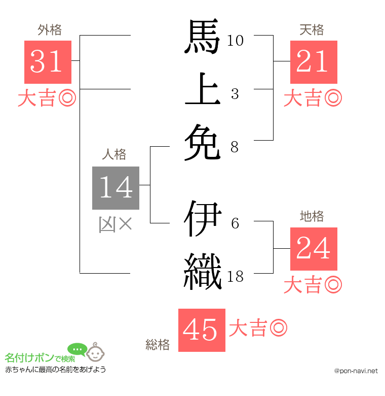 馬上免 伊織さんの姓名判断結果