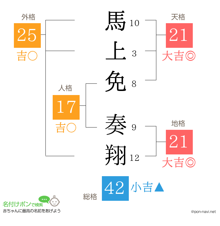 馬上免 奏翔さんの姓名判断結果