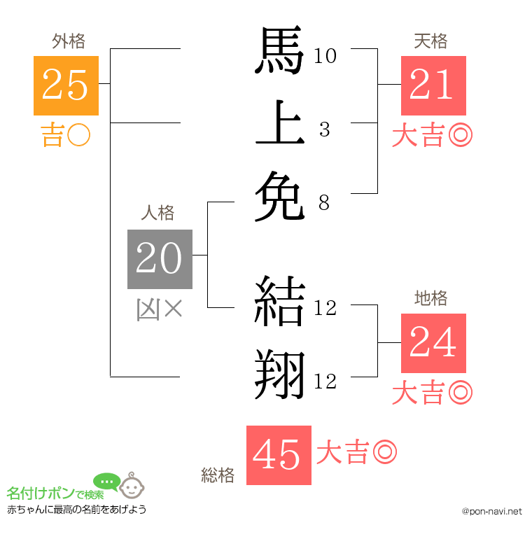 馬上免 結翔さんの姓名判断結果