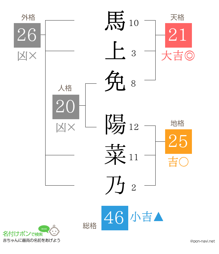 馬上免 陽菜乃さんの姓名判断結果