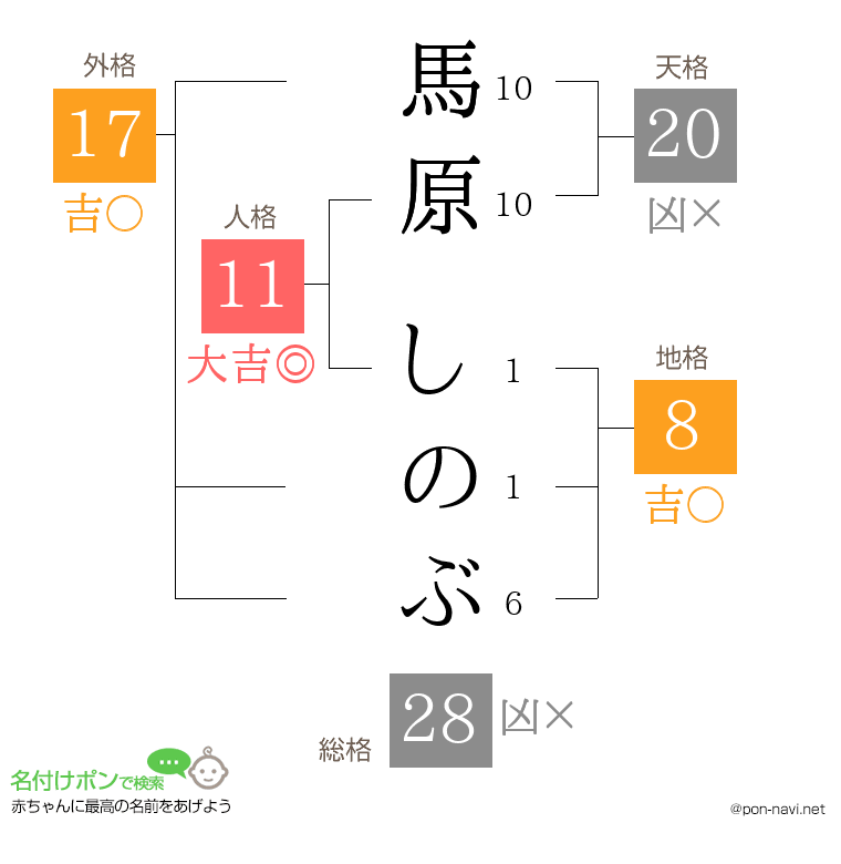 馬原 しのぶさんの姓名判断結果