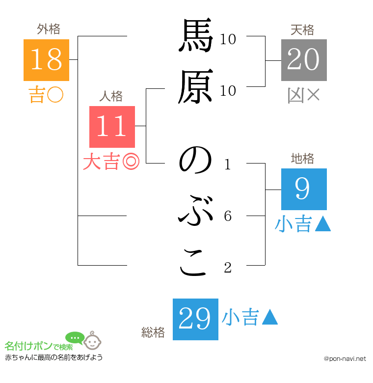 馬原 のぶこさんの姓名判断結果