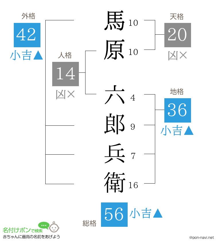 馬原 六郎兵衛さんの姓名判断結果