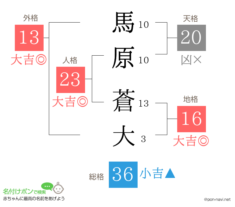 馬原 蒼大さんの姓名判断結果