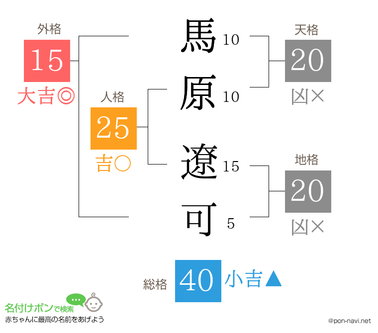 馬原 遼可さんの姓名判断結果