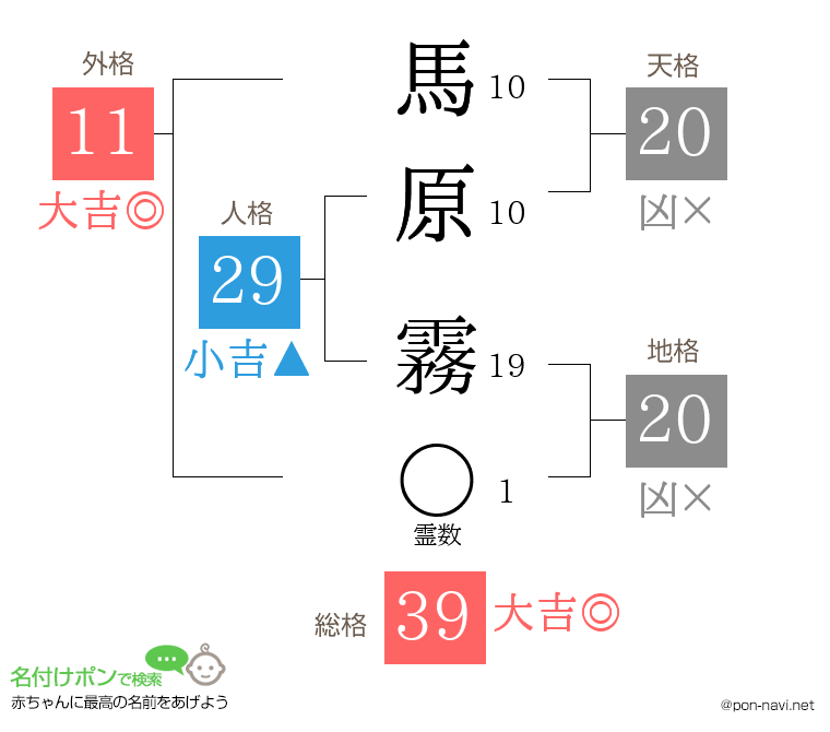 馬原 霧さんの姓名判断結果