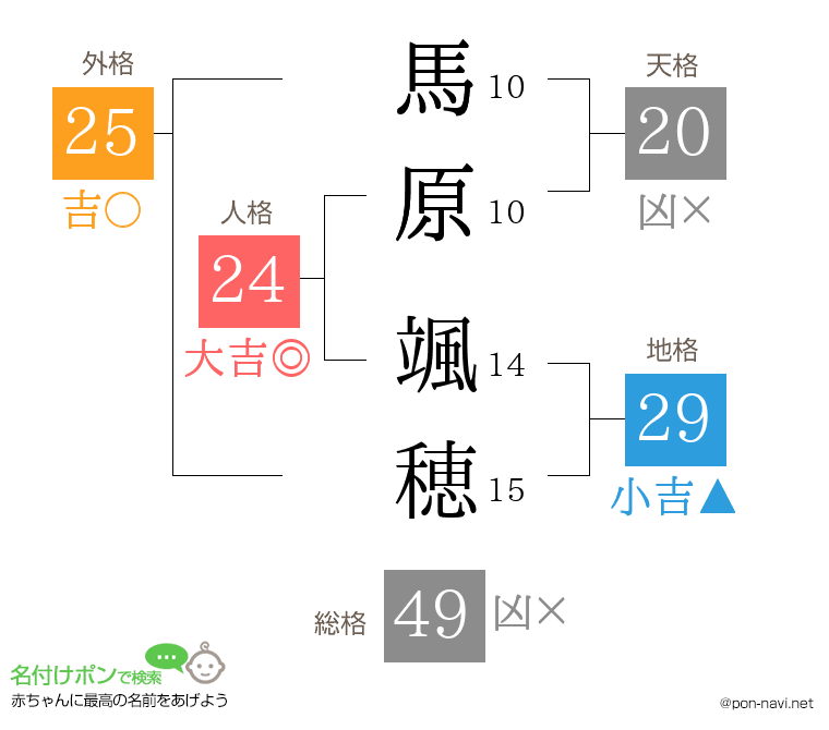 馬原 颯穂さんの姓名判断結果