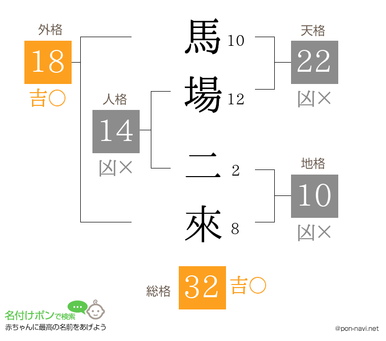 馬場 二來さんの姓名判断結果