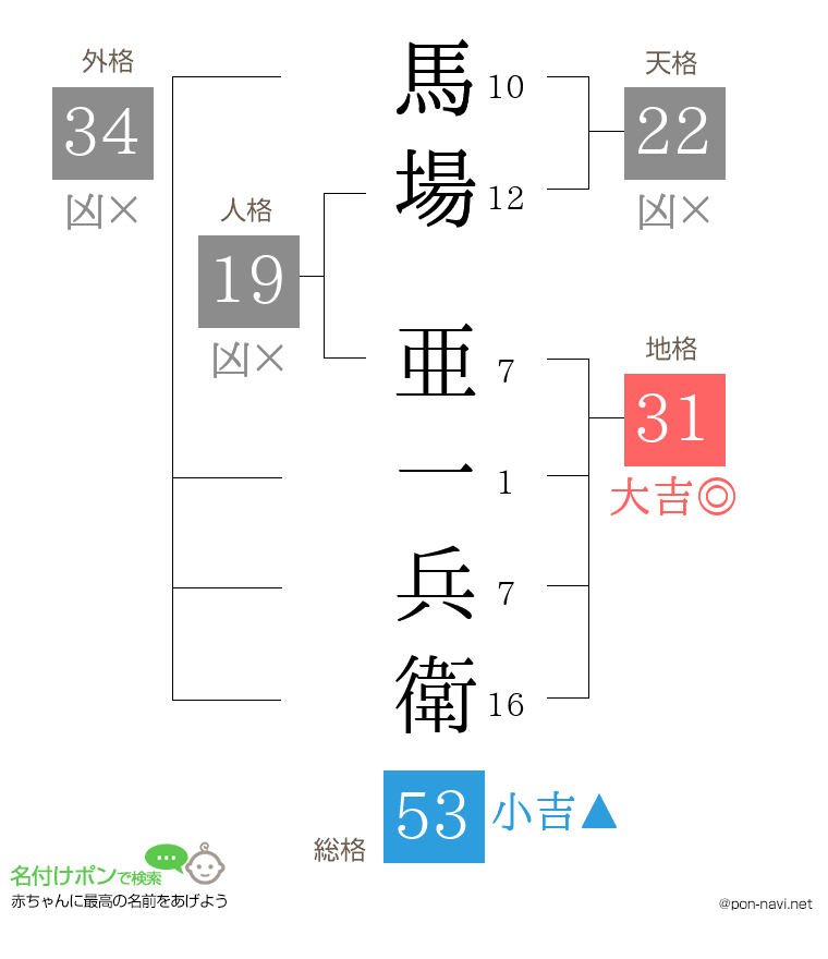 馬場 亜一兵衛さんの姓名判断結果