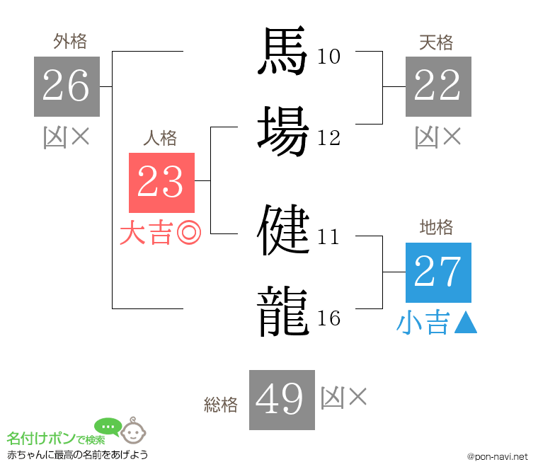 馬場 健龍さんの姓名判断結果