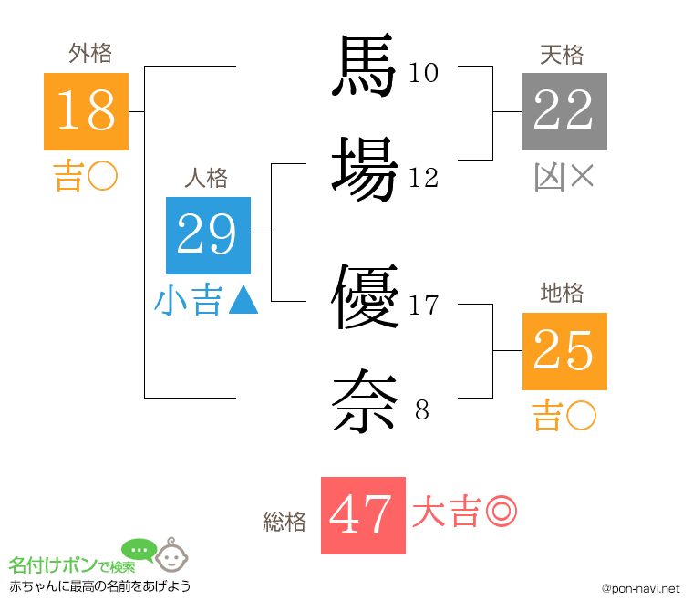馬場 優奈さんの姓名判断結果