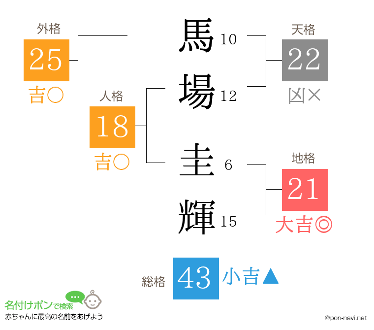 馬場 圭輝さんの姓名判断結果