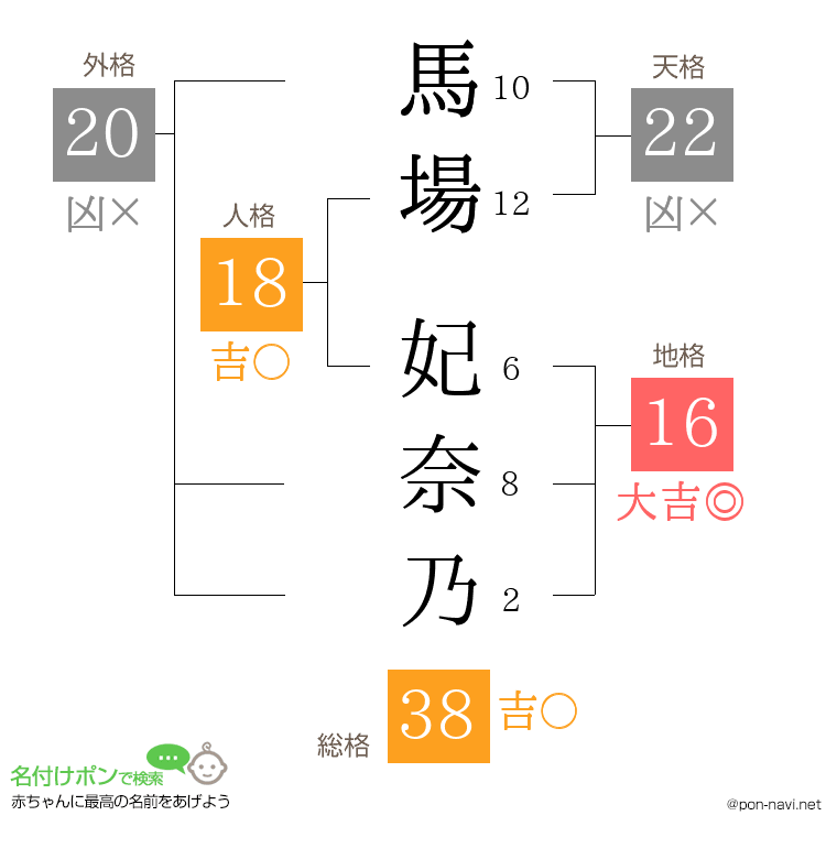 馬場 妃奈乃さんの姓名判断結果