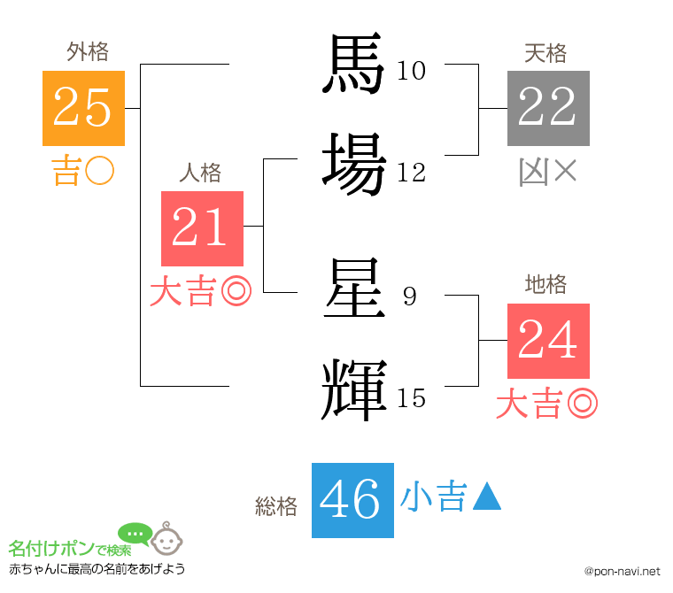 馬場 星輝さんの姓名判断結果