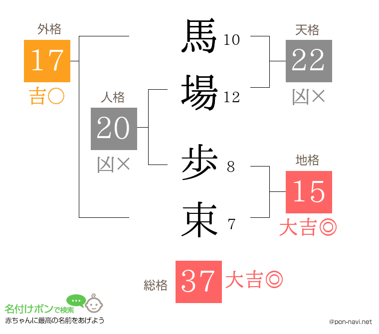 馬場 歩束さんの姓名判断結果