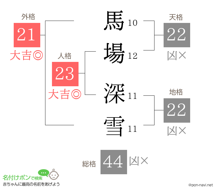 馬場 深雪さんの姓名判断結果