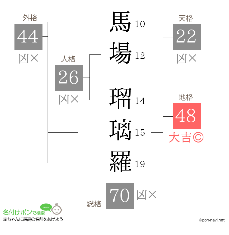 馬場 瑠璃羅さんの姓名判断結果
