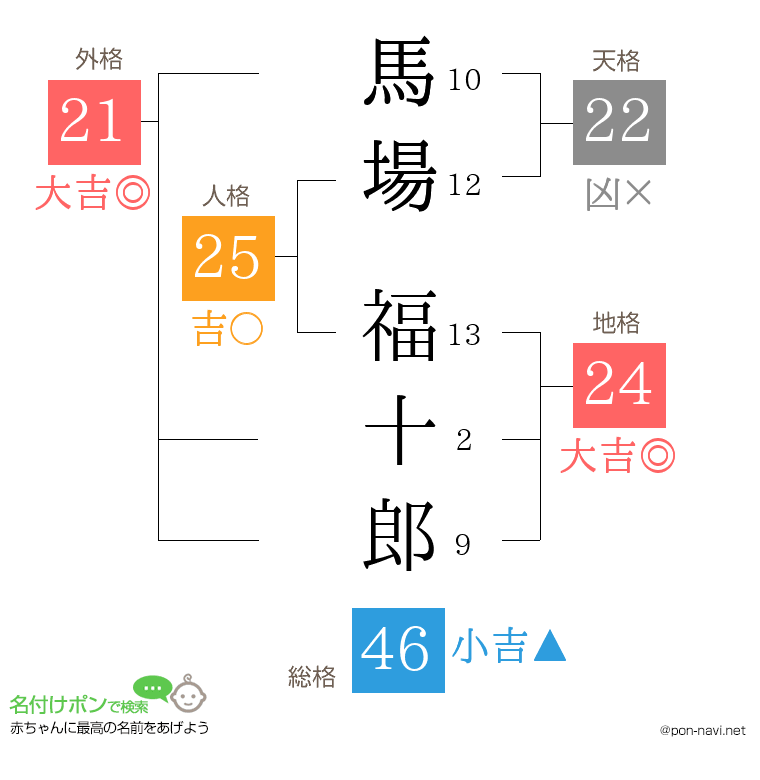馬場 福十郎さんの姓名判断結果