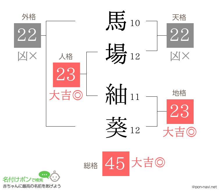 馬場 紬葵さんの姓名判断結果