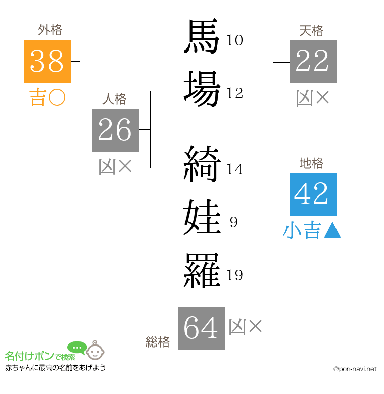 馬場 綺娃羅さんの姓名判断結果