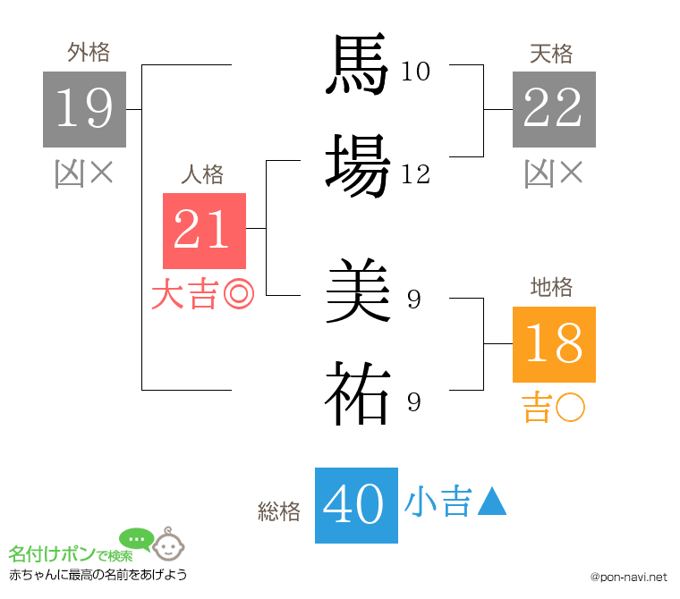馬場 美祐さんの姓名判断結果