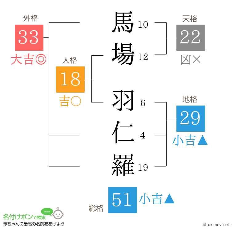 馬場 羽仁羅さんの姓名判断結果