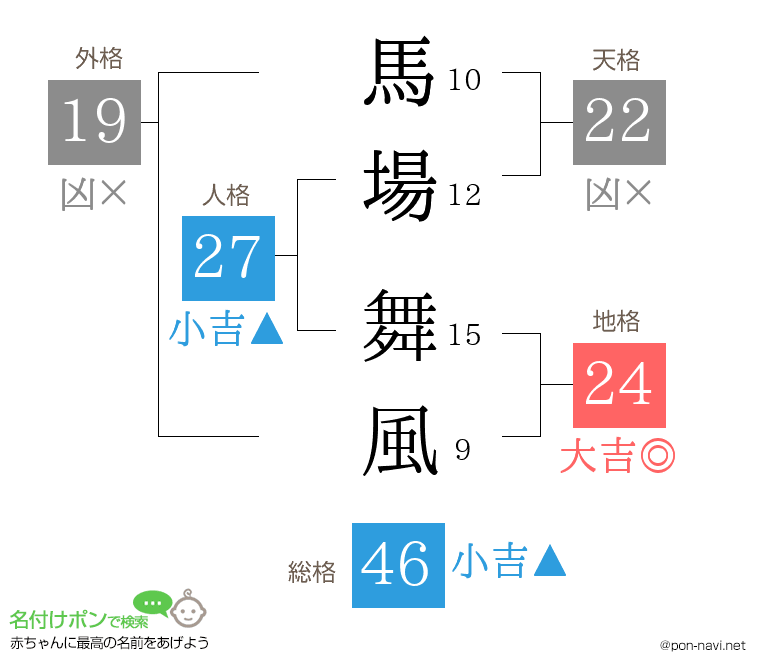 馬場 舞風さんの姓名判断結果