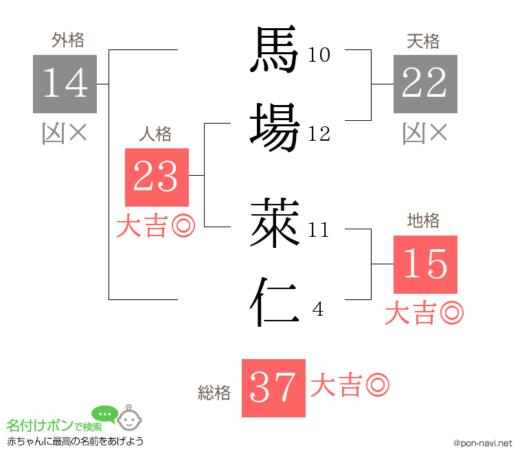 馬場 萊仁さんの姓名判断結果