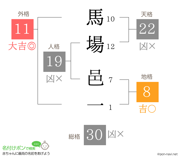 馬場 邑一さんの姓名判断結果