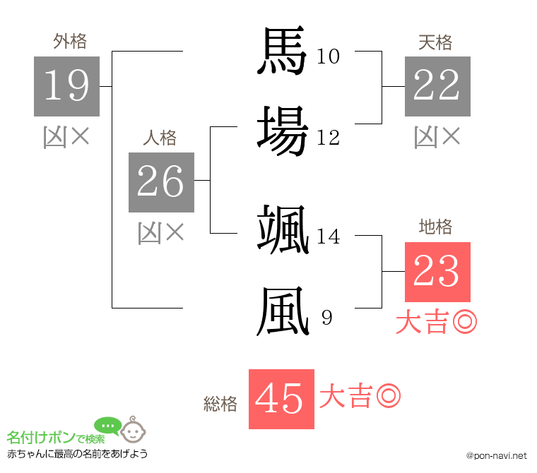 馬場 颯風さんの姓名判断結果